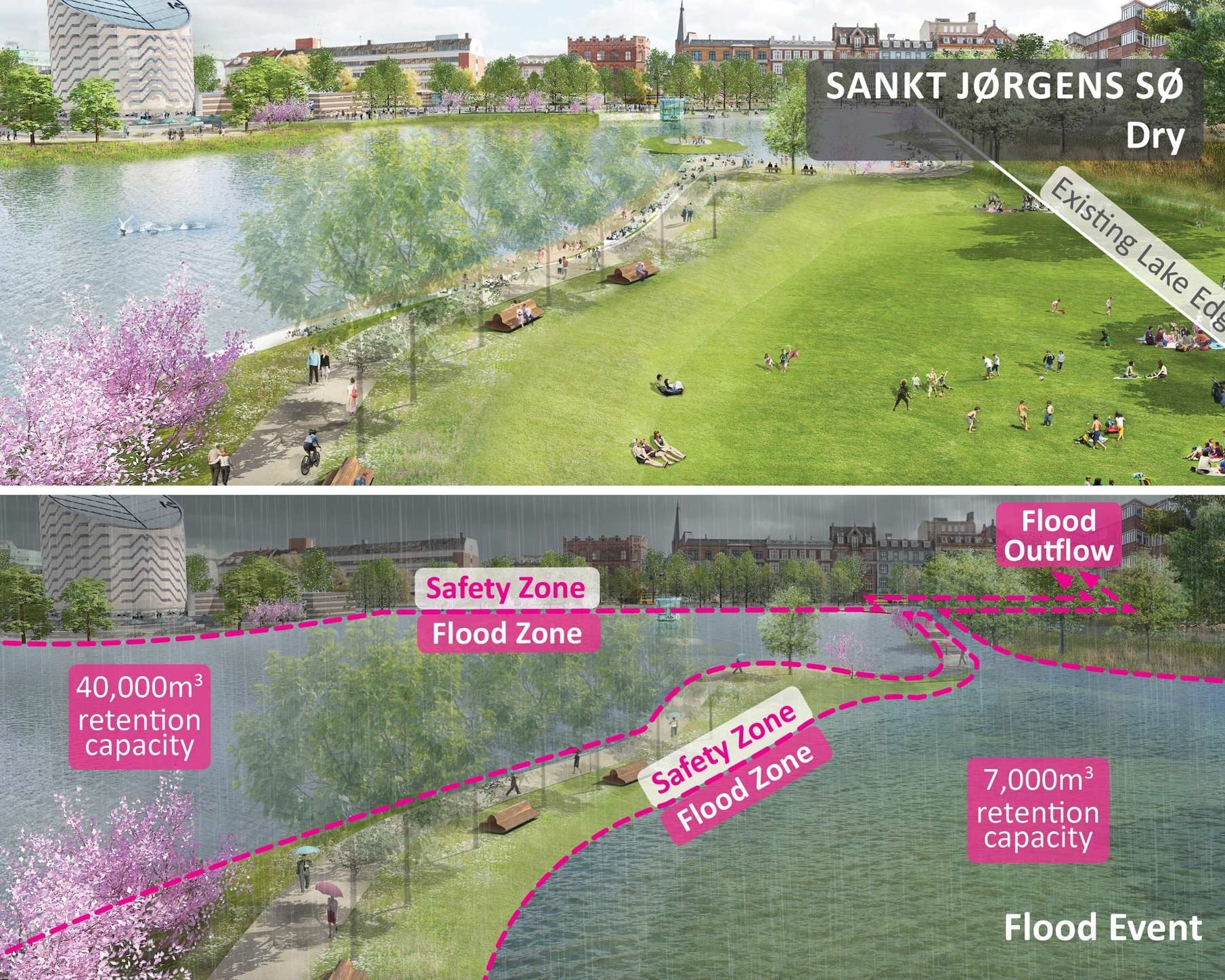 The Cloudburst Management Plan is a city-wide strategy for dealing with extreme rainfall events. The strategy was adopted by the City of Copenhagen, Denmark in 2012 to complement the Copenhagen Climate Adaptation Plan adopted a year earlier. The objective of the Cloudburst Management Plan is to reduce the impact of flood events as a result of heavy rains which are expected to increase in frequency as a result of climate change.