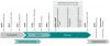 Figure 2: Process of the development of the Strategy Green Infrastructure Metropolis Ruhr