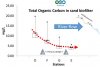 Trapping and biodegradation processes of total organic carbon in sediment water